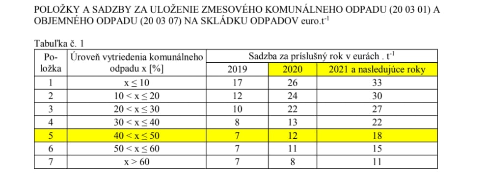tabulka zvysovania ceny za komunalny odpad Bytca